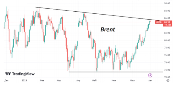 По итогам июля котировки нефти марки Brent выросли на 13,7%